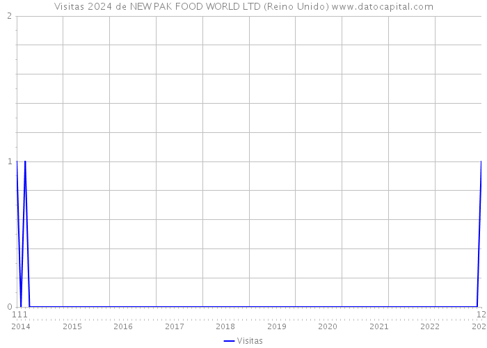 Visitas 2024 de NEW PAK FOOD WORLD LTD (Reino Unido) 