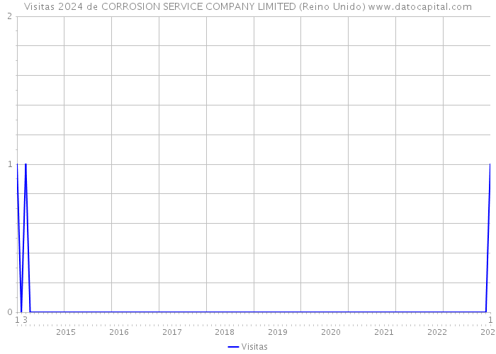 Visitas 2024 de CORROSION SERVICE COMPANY LIMITED (Reino Unido) 