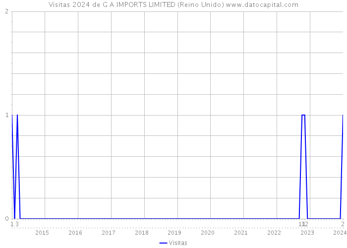 Visitas 2024 de G A IMPORTS LIMITED (Reino Unido) 