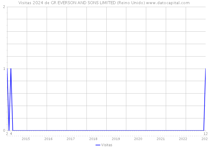 Visitas 2024 de GR EVERSON AND SONS LIMITED (Reino Unido) 