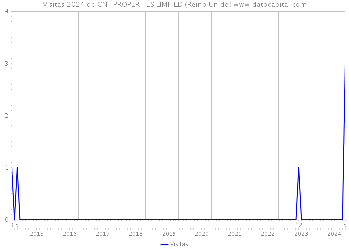 Visitas 2024 de CNF PROPERTIES LIMITED (Reino Unido) 