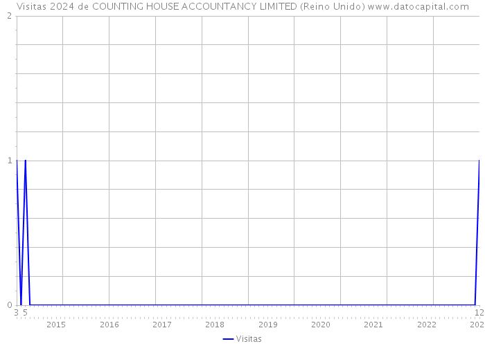 Visitas 2024 de COUNTING HOUSE ACCOUNTANCY LIMITED (Reino Unido) 