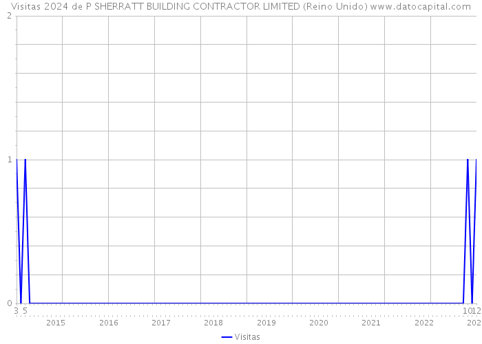 Visitas 2024 de P SHERRATT BUILDING CONTRACTOR LIMITED (Reino Unido) 
