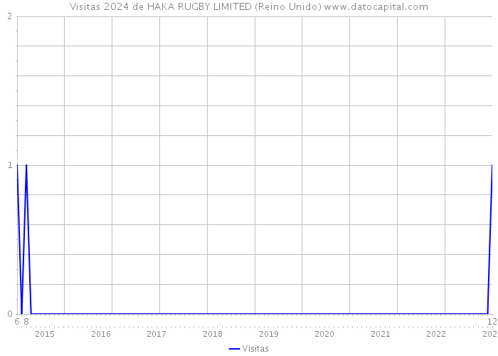 Visitas 2024 de HAKA RUGBY LIMITED (Reino Unido) 