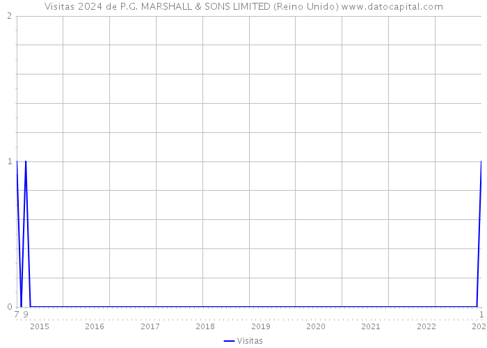 Visitas 2024 de P.G. MARSHALL & SONS LIMITED (Reino Unido) 