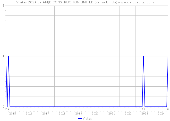 Visitas 2024 de AMJD CONSTRUCTION LIMITED (Reino Unido) 