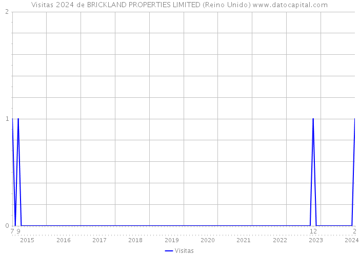 Visitas 2024 de BRICKLAND PROPERTIES LIMITED (Reino Unido) 