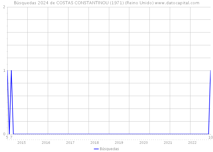 Búsquedas 2024 de COSTAS CONSTANTINOU (1971) (Reino Unido) 