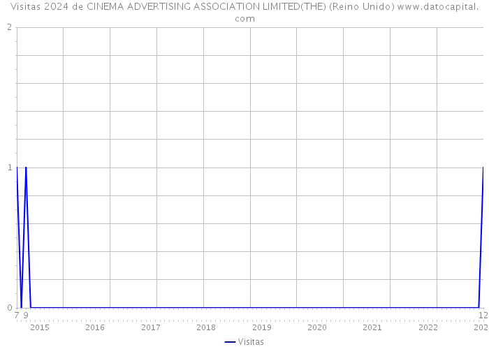 Visitas 2024 de CINEMA ADVERTISING ASSOCIATION LIMITED(THE) (Reino Unido) 