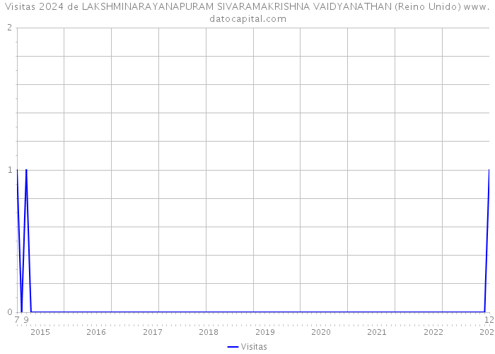 Visitas 2024 de LAKSHMINARAYANAPURAM SIVARAMAKRISHNA VAIDYANATHAN (Reino Unido) 