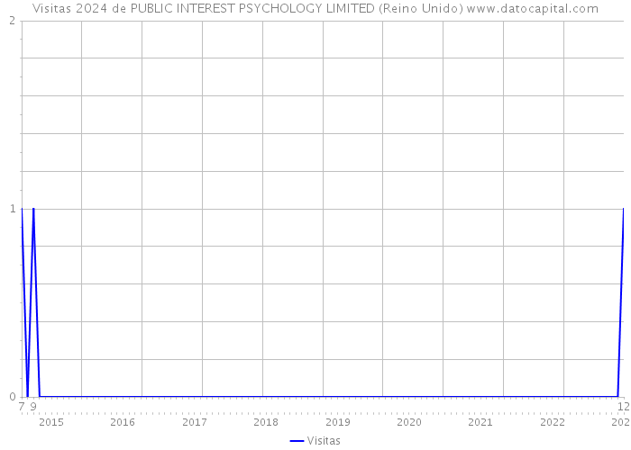 Visitas 2024 de PUBLIC INTEREST PSYCHOLOGY LIMITED (Reino Unido) 