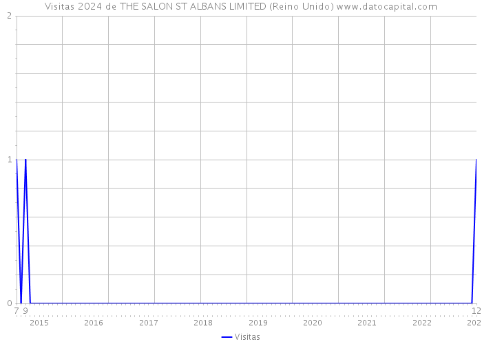 Visitas 2024 de THE SALON ST ALBANS LIMITED (Reino Unido) 