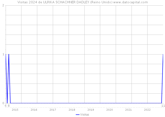 Visitas 2024 de ULRIKA SCHACHNER DADLEY (Reino Unido) 