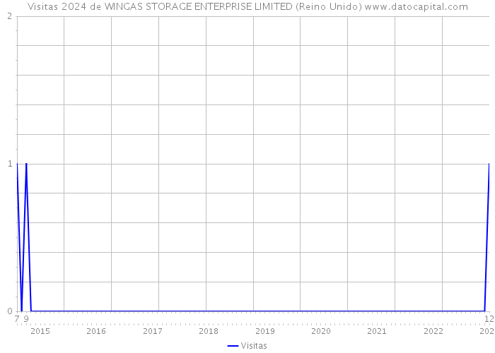 Visitas 2024 de WINGAS STORAGE ENTERPRISE LIMITED (Reino Unido) 