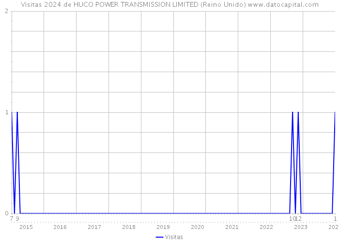 Visitas 2024 de HUCO POWER TRANSMISSION LIMITED (Reino Unido) 