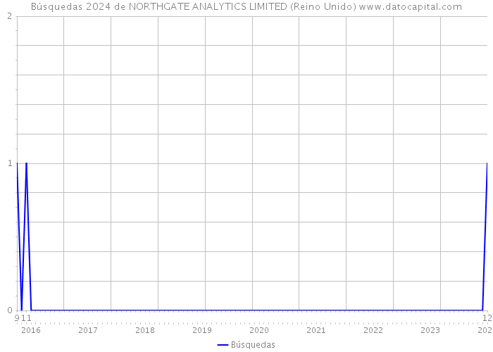 Búsquedas 2024 de NORTHGATE ANALYTICS LIMITED (Reino Unido) 