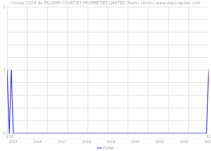 Visitas 2024 de PILGRIM COUNTRY PROPERTIES LIMITED (Reino Unido) 