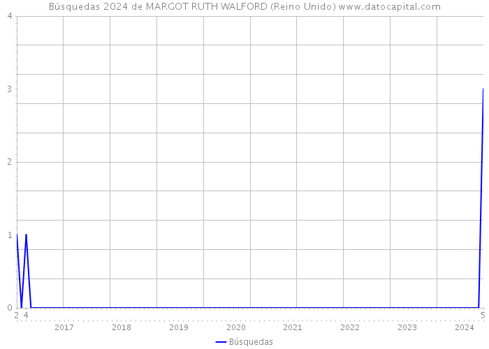 Búsquedas 2024 de MARGOT RUTH WALFORD (Reino Unido) 