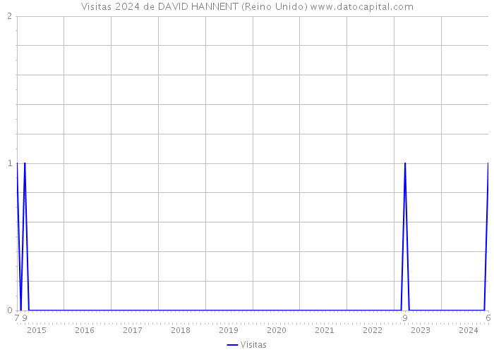 Visitas 2024 de DAVID HANNENT (Reino Unido) 