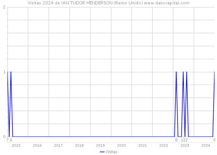 Visitas 2024 de IAN TUDOR HENDERSON (Reino Unido) 