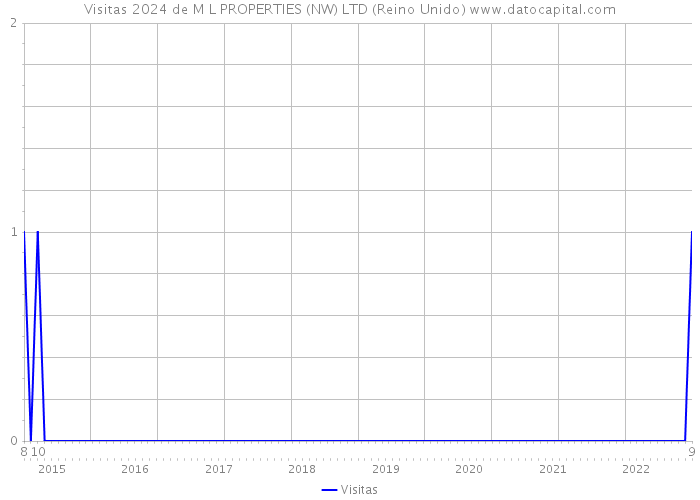 Visitas 2024 de M L PROPERTIES (NW) LTD (Reino Unido) 