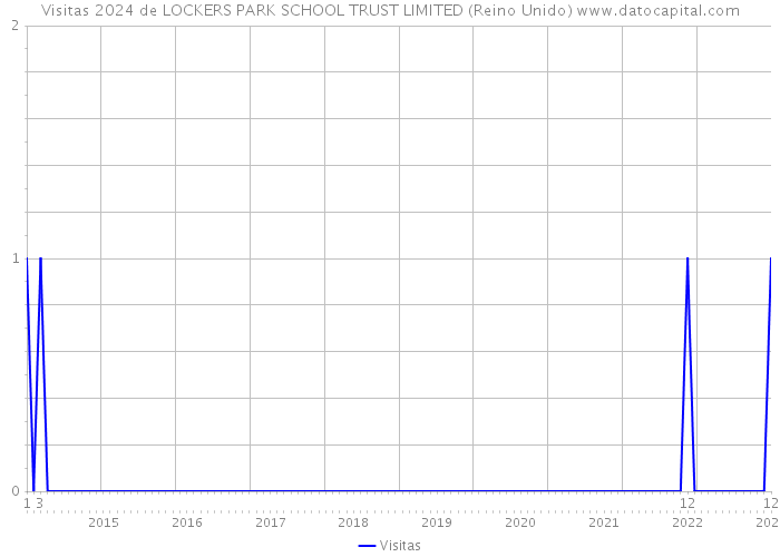 Visitas 2024 de LOCKERS PARK SCHOOL TRUST LIMITED (Reino Unido) 