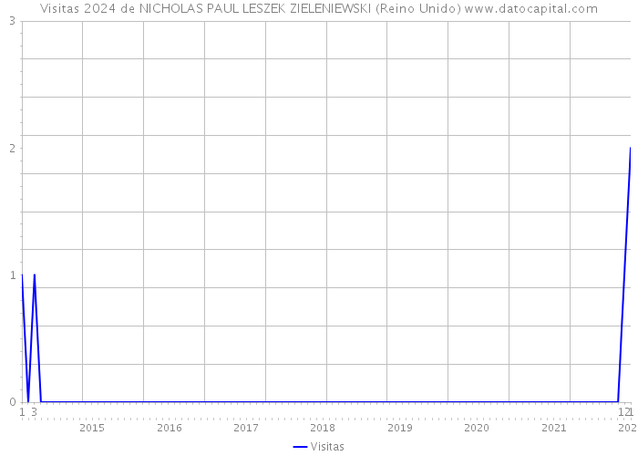 Visitas 2024 de NICHOLAS PAUL LESZEK ZIELENIEWSKI (Reino Unido) 