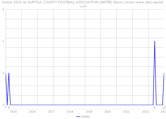 Visitas 2024 de SUFFOLK COUNTY FOOTBALL ASSOCIATION LIMITED (Reino Unido) 