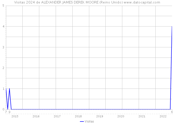 Visitas 2024 de ALEXANDER JAMES DEREK MOORE (Reino Unido) 