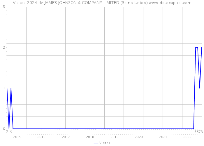 Visitas 2024 de JAMES JOHNSON & COMPANY LIMITED (Reino Unido) 