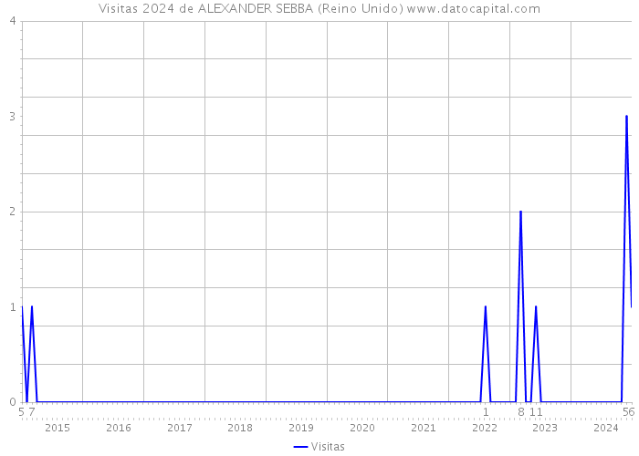 Visitas 2024 de ALEXANDER SEBBA (Reino Unido) 