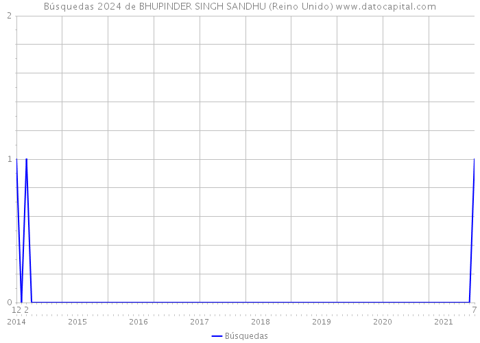 Búsquedas 2024 de BHUPINDER SINGH SANDHU (Reino Unido) 