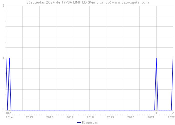 Búsquedas 2024 de TYPSA LIMITED (Reino Unido) 
