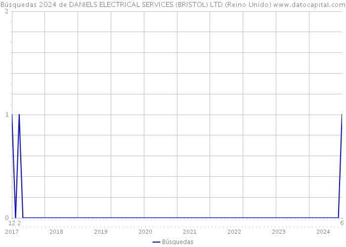 Búsquedas 2024 de DANIELS ELECTRICAL SERVICES (BRISTOL) LTD (Reino Unido) 