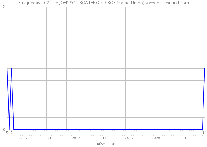 Búsquedas 2024 de JOHNSON BOATENG SIRIBOE (Reino Unido) 