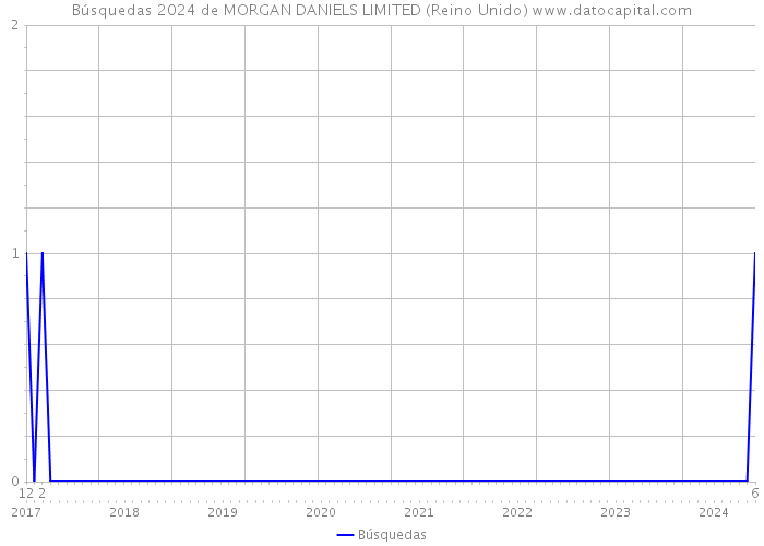 Búsquedas 2024 de MORGAN DANIELS LIMITED (Reino Unido) 