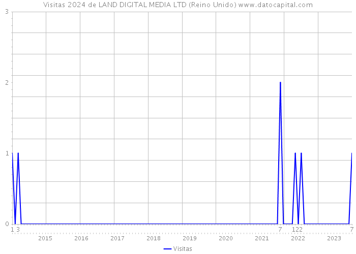 Visitas 2024 de LAND DIGITAL MEDIA LTD (Reino Unido) 