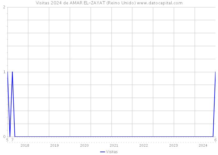 Visitas 2024 de AMAR EL-ZAYAT (Reino Unido) 