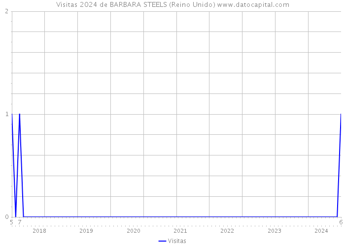 Visitas 2024 de BARBARA STEELS (Reino Unido) 