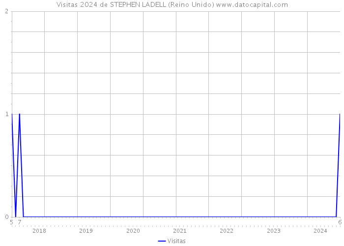 Visitas 2024 de STEPHEN LADELL (Reino Unido) 