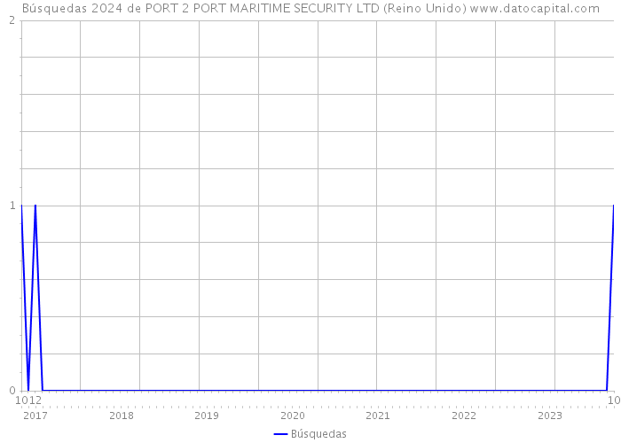 Búsquedas 2024 de PORT 2 PORT MARITIME SECURITY LTD (Reino Unido) 