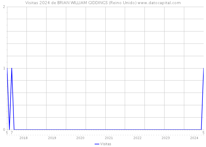 Visitas 2024 de BRIAN WILLIAM GIDDINGS (Reino Unido) 