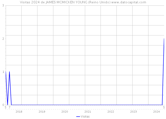 Visitas 2024 de JAMES MCMICKEN YOUNG (Reino Unido) 