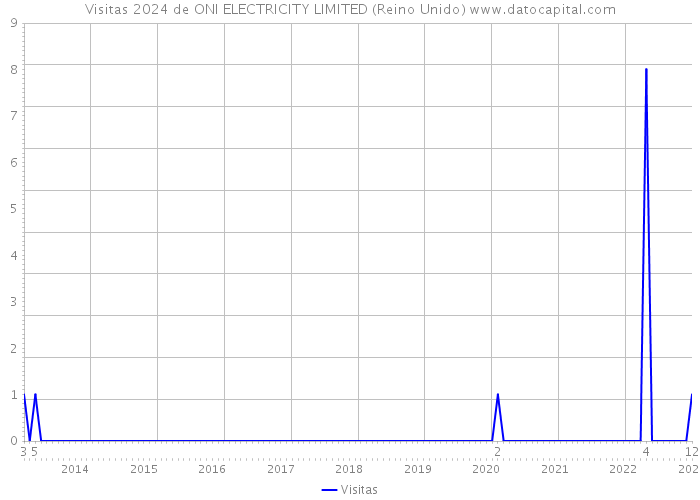 Visitas 2024 de ONI ELECTRICITY LIMITED (Reino Unido) 