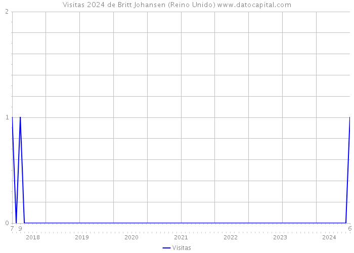 Visitas 2024 de Britt Johansen (Reino Unido) 