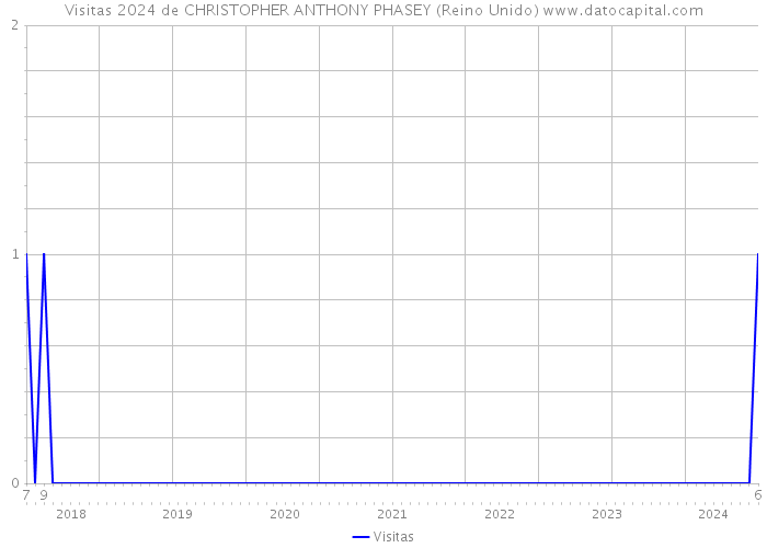 Visitas 2024 de CHRISTOPHER ANTHONY PHASEY (Reino Unido) 