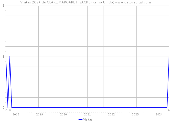 Visitas 2024 de CLARE MARGARET ISACKE (Reino Unido) 