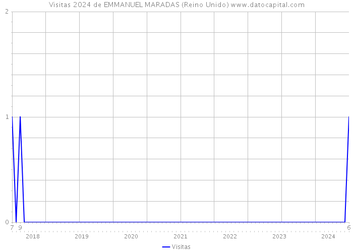 Visitas 2024 de EMMANUEL MARADAS (Reino Unido) 