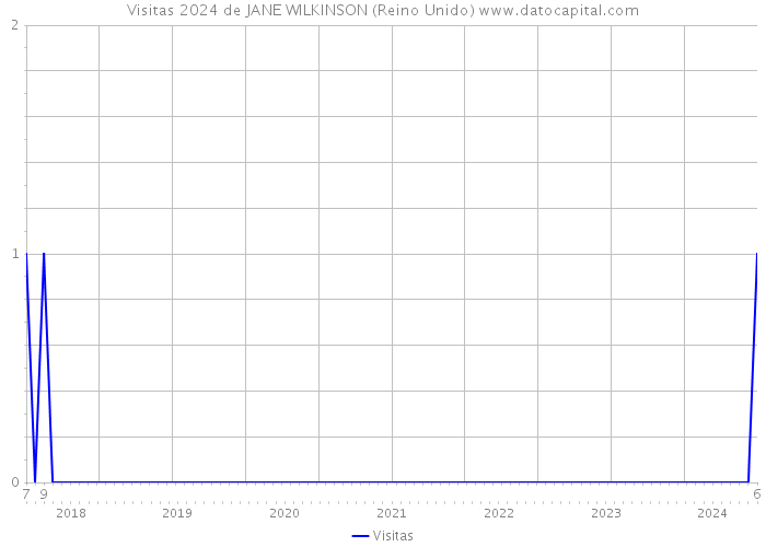 Visitas 2024 de JANE WILKINSON (Reino Unido) 