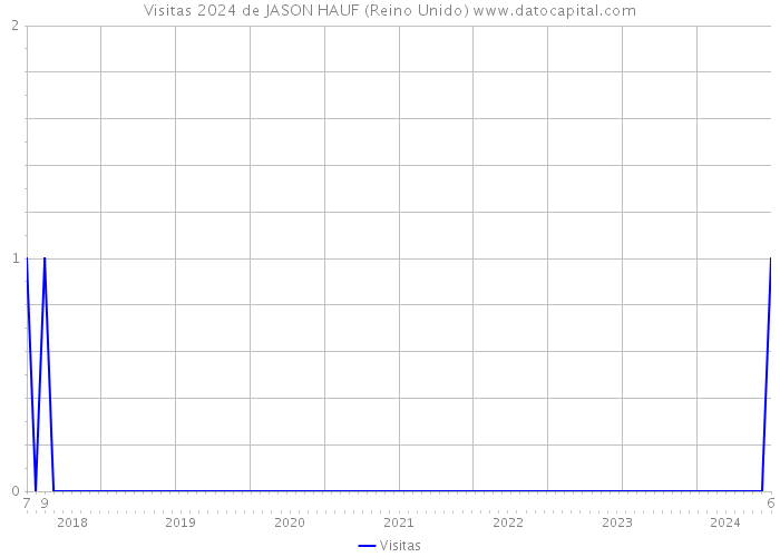 Visitas 2024 de JASON HAUF (Reino Unido) 